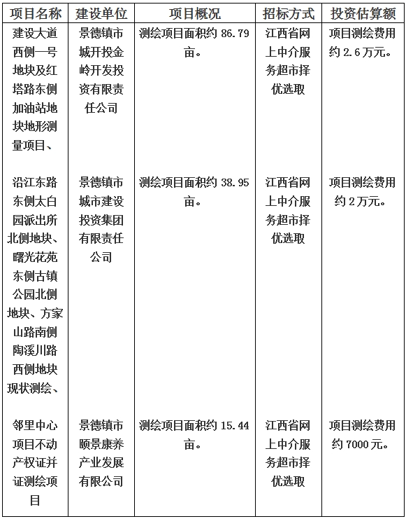 景德鎮(zhèn)市建設(shè)大道西側(cè)一號地塊及紅塔路東側(cè)加油站地塊地形測量項目和沿江東路東側(cè)太白園派出所北側(cè)地塊、曙光花苑東側(cè)古鎮(zhèn)公園北側(cè)地塊、方家山路南側(cè)陶溪川路西側(cè)地塊現(xiàn)狀測繪以及鄰里中心項目不動產(chǎn)權(quán)證并證測繪項目計劃公告