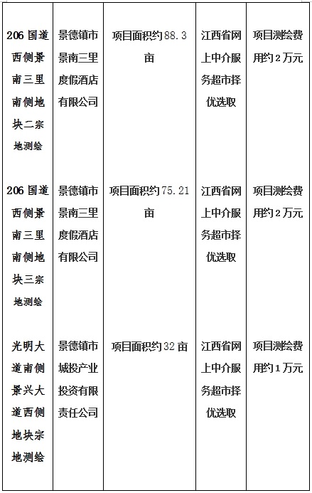 景德鎮(zhèn)市206國道西側(cè)景南三里南側(cè)地塊一、206國道西側(cè)景南三里南側(cè)地塊二、206國道西側(cè)景南三里南側(cè)地塊三、光明大道南側(cè)景興大道西側(cè)地塊、新村北路北側(cè)原財政局地塊、洪源鎮(zhèn)政府北側(cè)規(guī)劃路西側(cè)地塊宗地測繪項目計劃公告