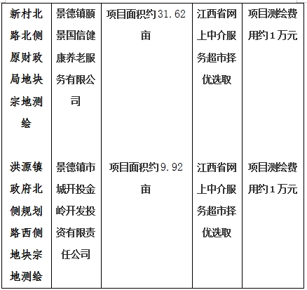 景德鎮(zhèn)市206國道西側(cè)景南三里南側(cè)地塊一、206國道西側(cè)景南三里南側(cè)地塊二、206國道西側(cè)景南三里南側(cè)地塊三、光明大道南側(cè)景興大道西側(cè)地塊、新村北路北側(cè)原財政局地塊、洪源鎮(zhèn)政府北側(cè)規(guī)劃路西側(cè)地塊宗地測繪項目計劃公告
